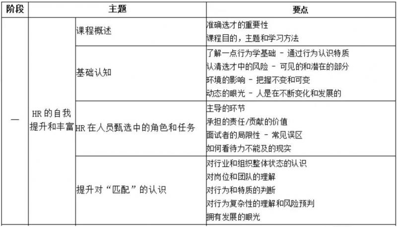 HR夯实基础系列—招聘系列培训课程(图1)