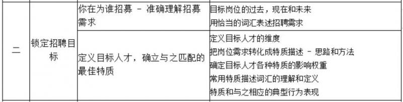 HR夯实基础系列—招聘系列培训课程(图2)