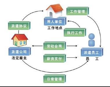 《劳务派遣暂行规定》政策解读与应用