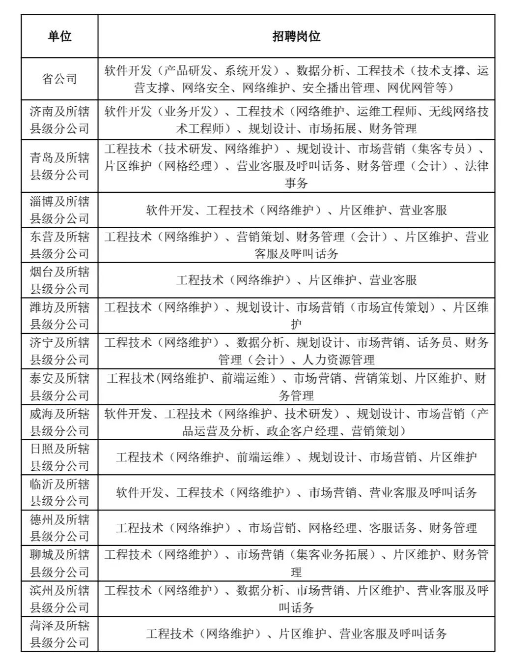 中国广电山东网络有限公司2023年度招聘公告(图1)